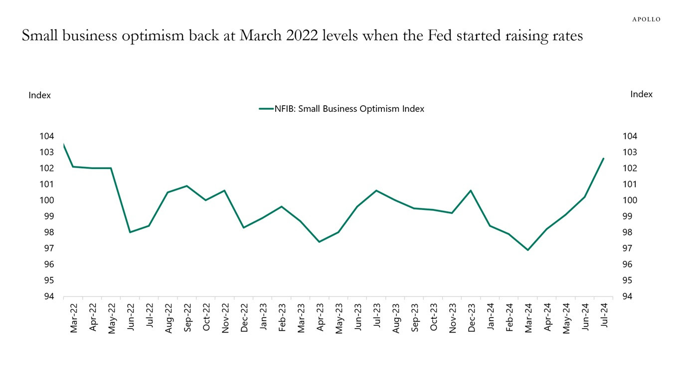 Small business optimism back at March 2022 levels when the Fed started raising rates