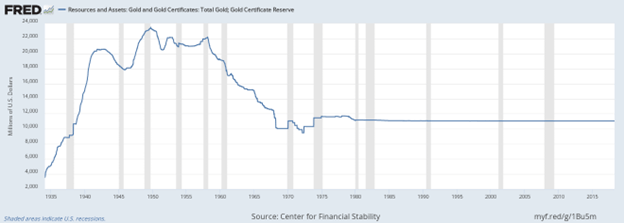 United States Gold Reserves, 1934-2018