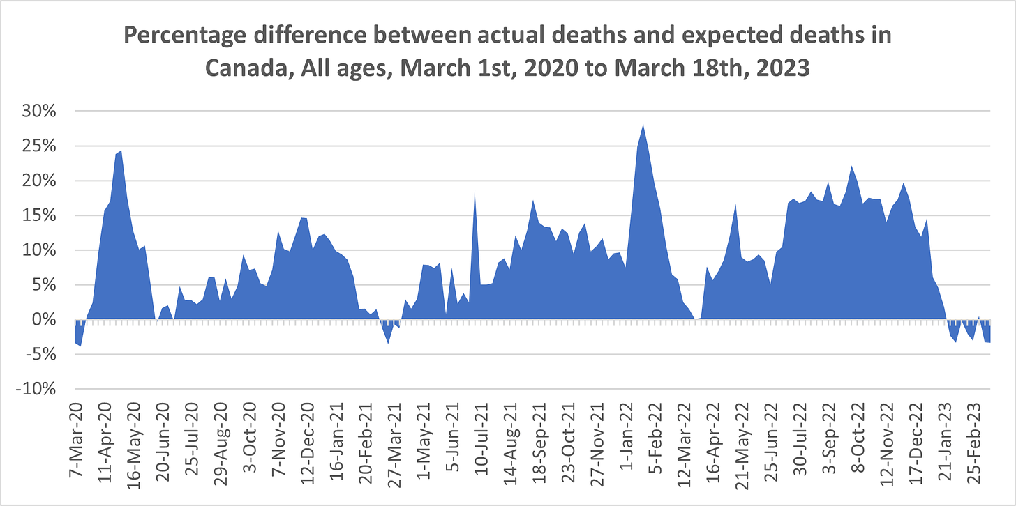 Chart showing weekly % excess mortality from March 1st, 2020 to March 18th, 2023 in Canada, for all ages. The figure is largely above 0, with small dips below 0 in early March 2020, March 2021, and January to March 2023 (recent, accumulating data). The figure peaks around 25% in Spring 2020, 15% in Fall-Winter 2020, 18% in Summer 2021 (very briefly), and again in Fall 2021, 27% in January-February 2022, 15% in Spring 2022, and is consistently around 15-20% from July-December 2022, then drops off rapidly, likely due to data still accumulating.