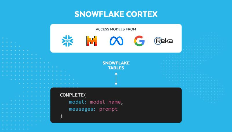 Todd Crosslin on LinkedIn: Snowflake Cortex LLM: New Features & Enhanced AI  Safety