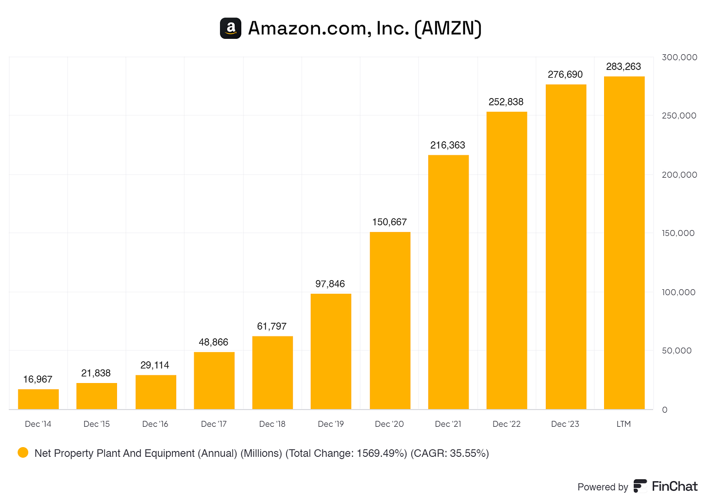 graph showing amazon its property plant and equipment over the years