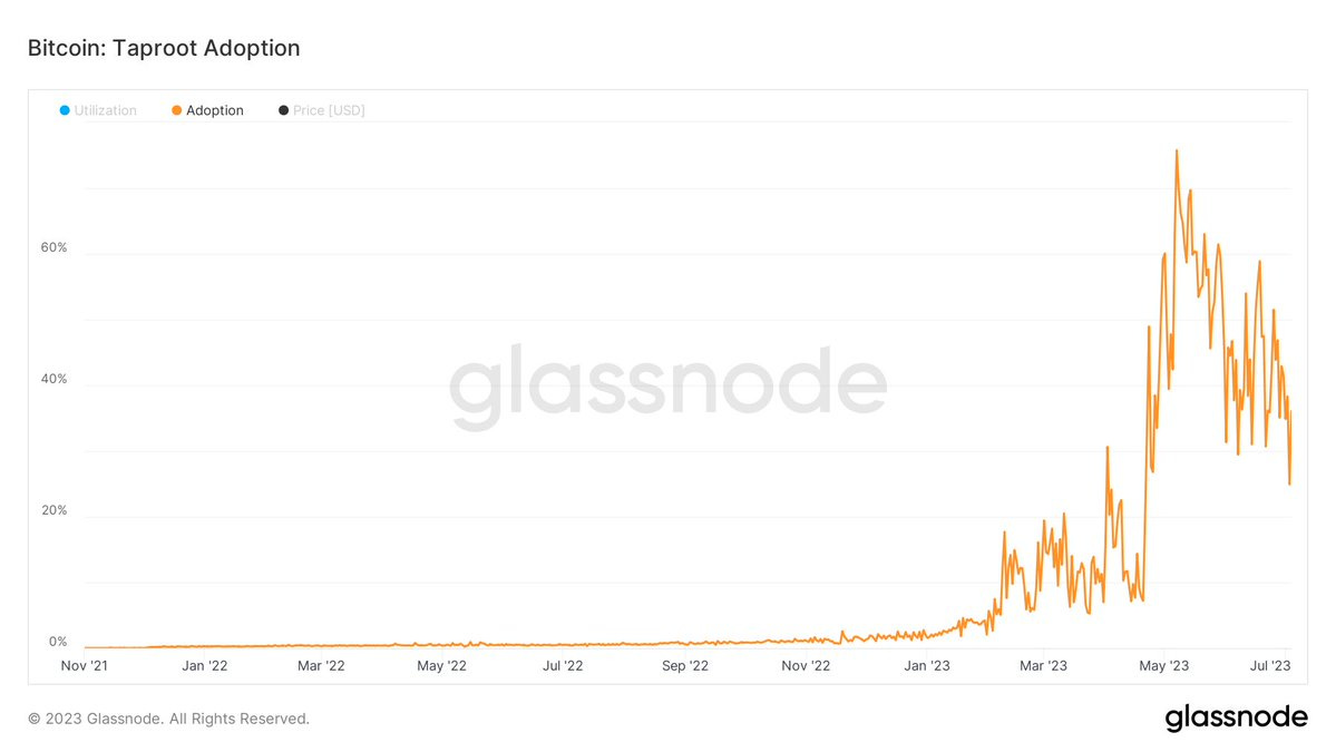 Data from Glassnode shows Taproot adoption did not kick off until January, when Ordinals began to surge in popularity