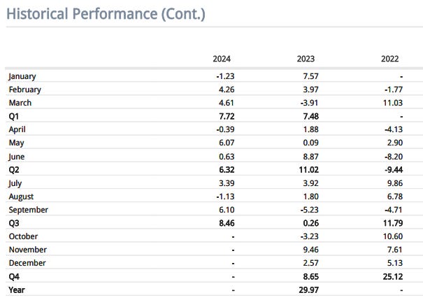 Time weighted returns of my personal account in the US, table format.