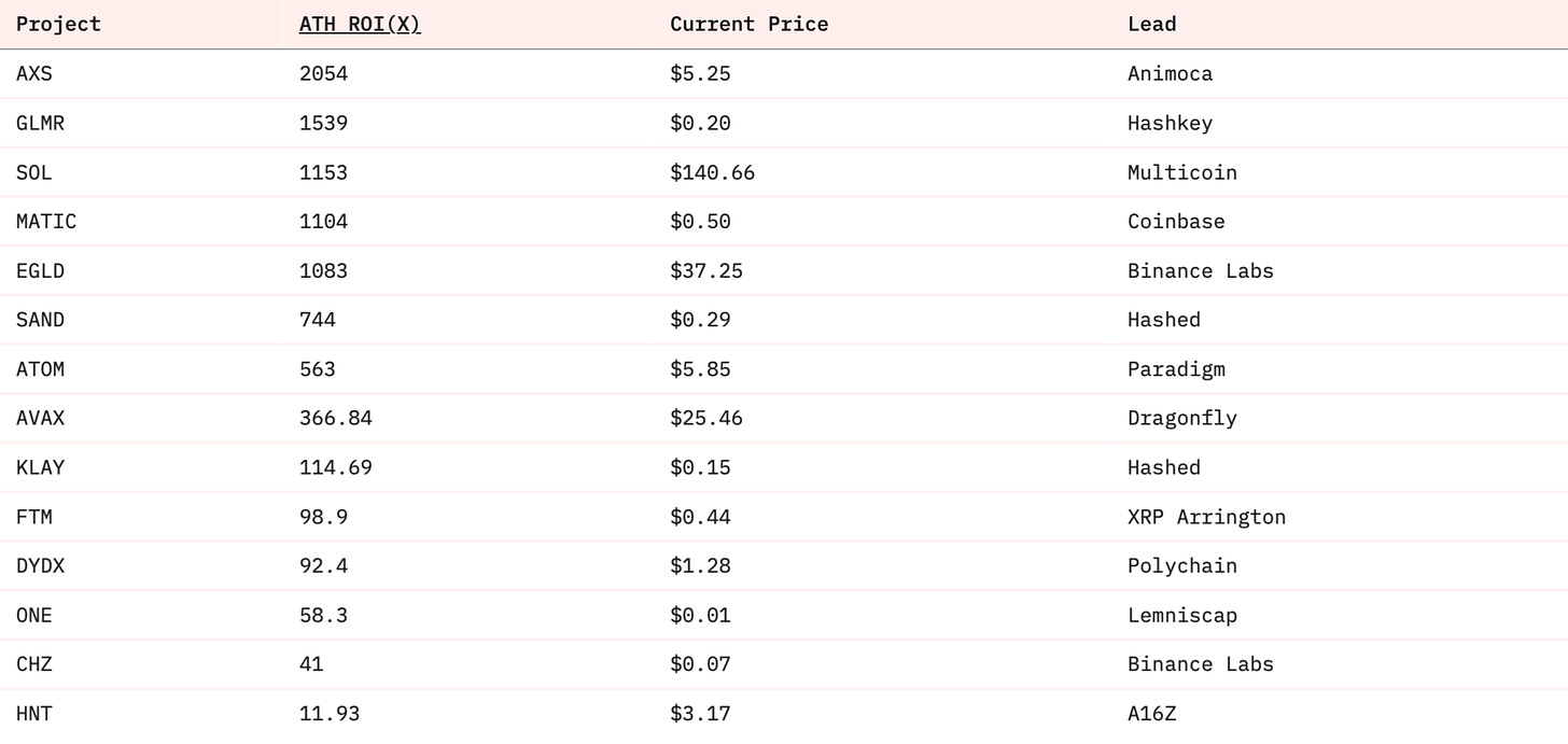 VC Returns - Past Cycle Benchmark