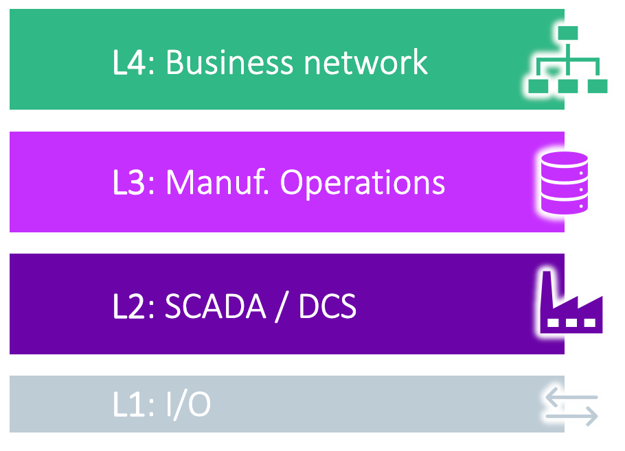 Basic Representation of the 4 Digital Levels in the Purdue Model (© IT/OT Insider)