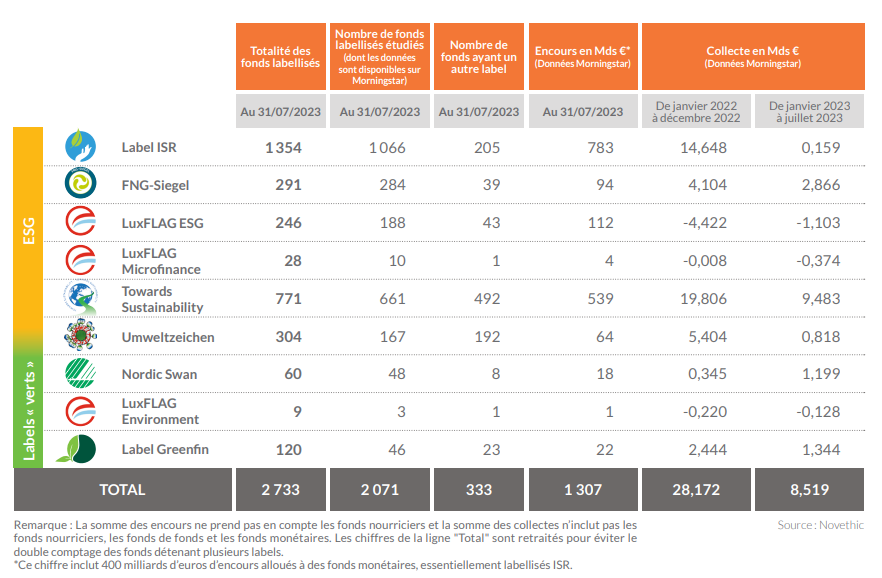 La dynamique des labels de finance durable - Green Finance %