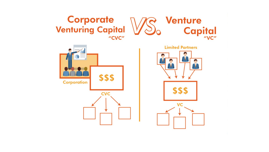 Corporate Venture Capital vs. Venture Capital] Semejanzas y diferencias  entre ambos fondos.