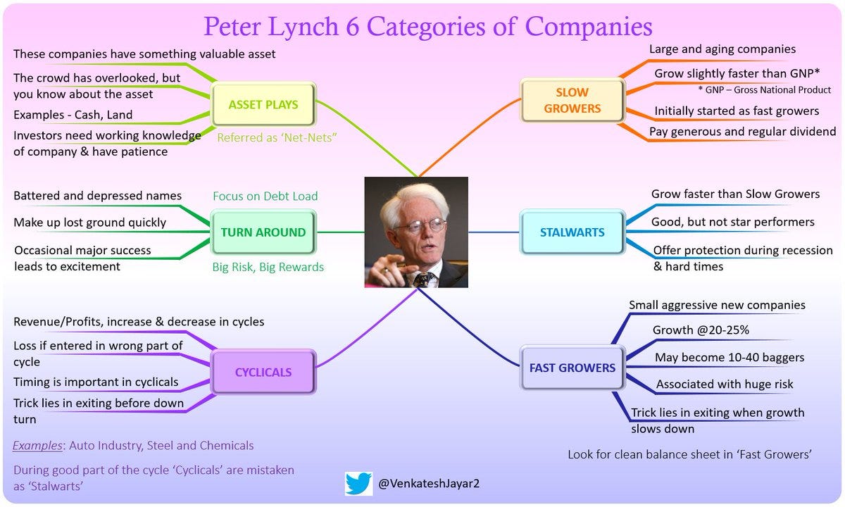 Vivek on X: "Peter Lynch 6 Categories of Companies: Courtesy:  @VenkateshJayar2 https://t.co/p1bP386aI4" / X