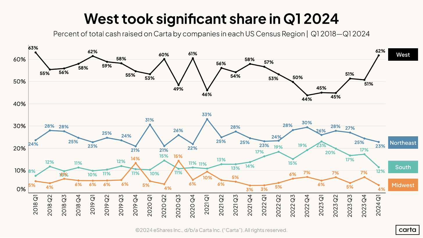 West took significant share in Q1 2024