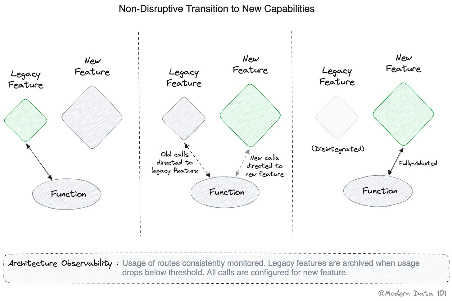 Representation of Non-Disruptive Transitions into Data Product Capabilities