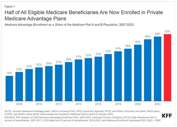 Bar Chart: Half of All Eligible Medicare Beneficiaries Are Now Enrolled in Private Medicare Advantage Plans. Medicare Advantage Enrollment as a Share of the Medicare Part A and B Population, 2007-2023. Bars grow incrementally taller, beginning with 19% in 2007 and ending with the tallest in 2023 at 50%. All of the bars are blue except the final one, which is red.