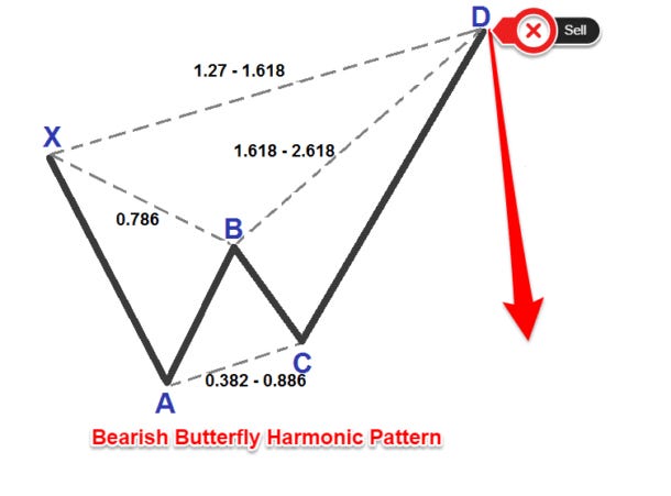 How To Trade The Butterfly Pattern in Forex? - AndyW