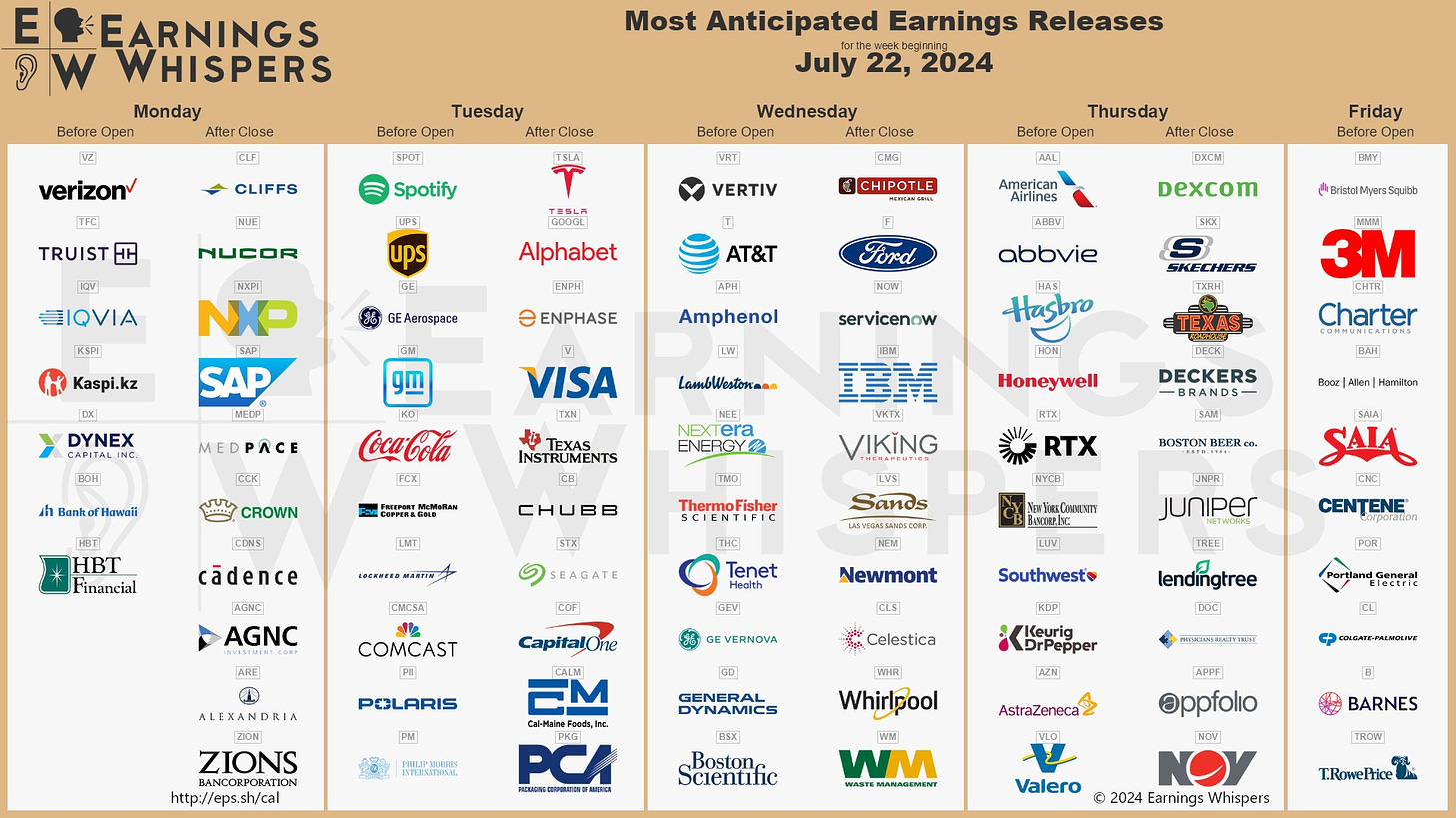 The most anticipated earnings releases for the week of July 22, 2024 are Tesla #TSLA, Chipotle #CMG, Alphabet #GOOGL, Verizon #VZ, Vertiv #VRT, Spotify #SPOT, American Airlines #AAL, Enphase Energy #ENPH, and Ford #F. 