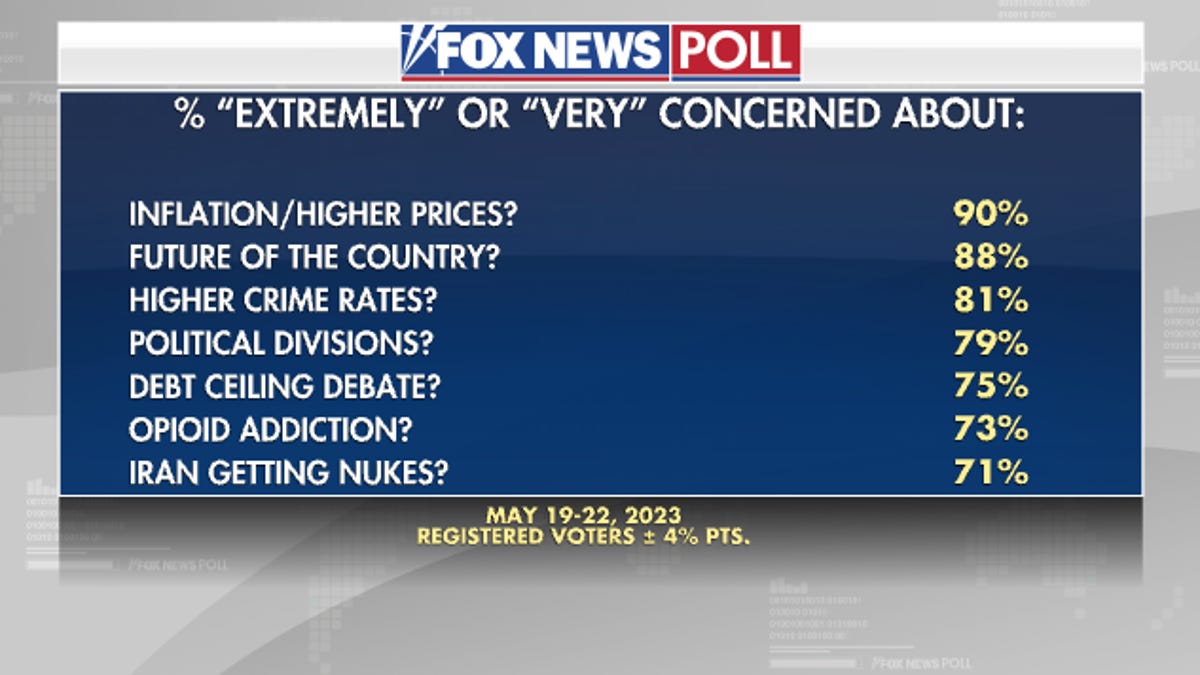 Fox News Poll: 9 in 10 voters worried about inflation, America's future