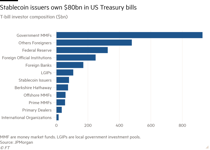 Stablecoin issuers hold $80bn of short-dated US government debt