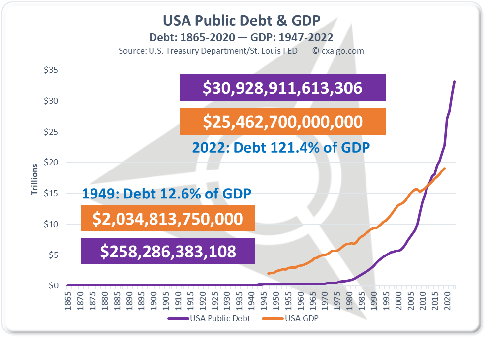 This image has an empty alt attribute; its file name is usapublicdebt-2022.png