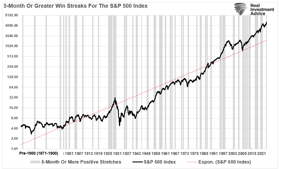 5- Months or more of win streaks.