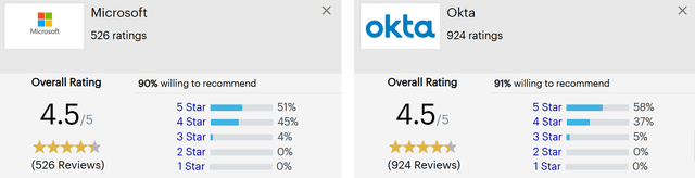 Microsoft vs Okta reviews