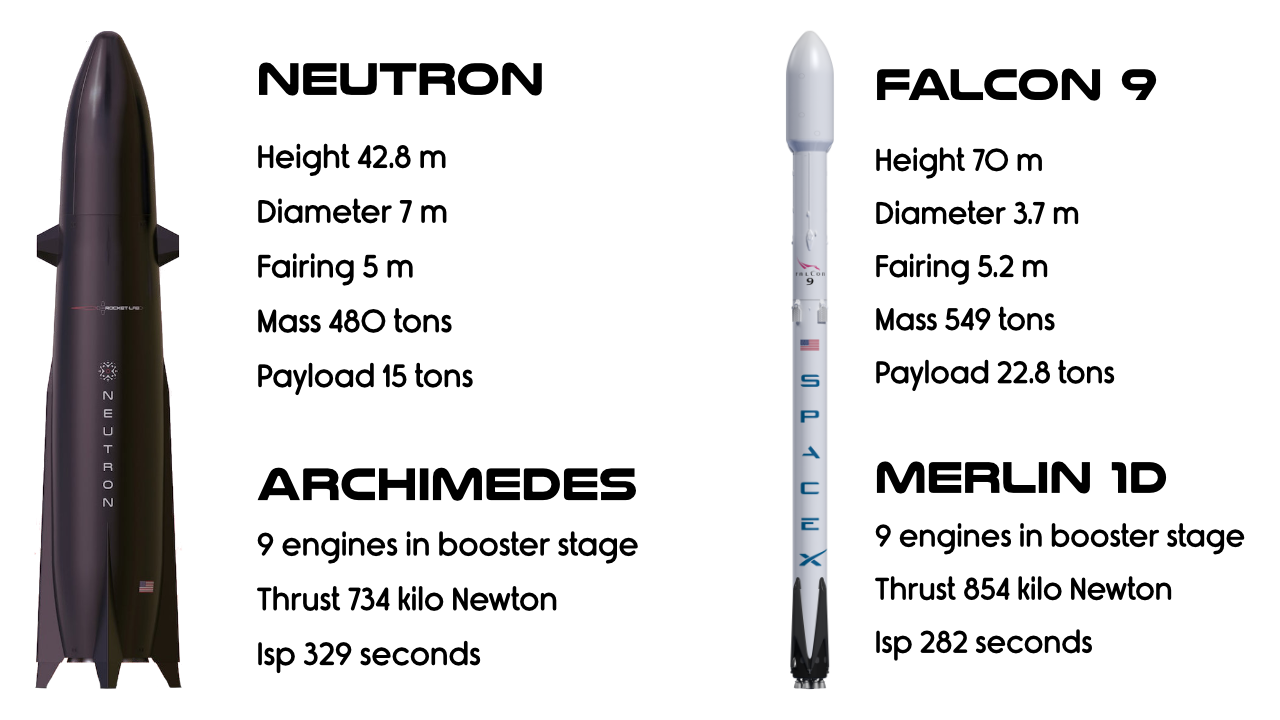 The Big Rocket Showdown: Neutron vs. Falcon 9 | by Erik Engheim | Medium