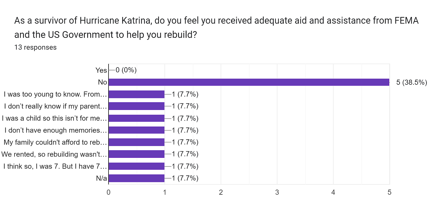 Forms response chart. Question title: As a survivor of Hurricane Katrina, do you feel you received adequate aid and assistance from FEMA and the US Government to help you rebuild?. Number of responses: 13 responses.