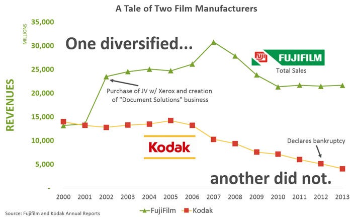 kodak-and-fujifilm-sales-over-time