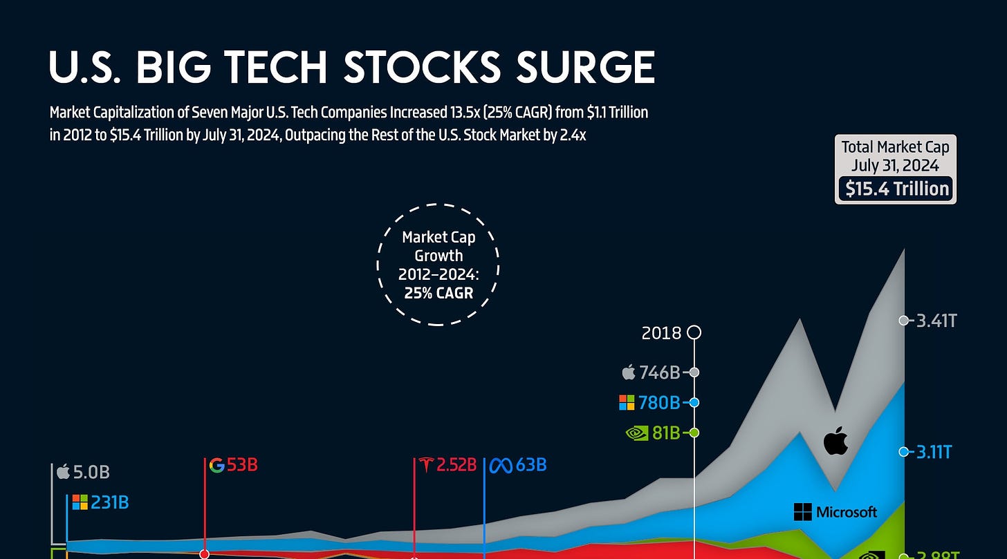 📈 U.S. Big Tech Stocks Surge (2000–July 2024) - Voronoi