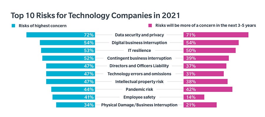 Global Technology Industry Risk Study