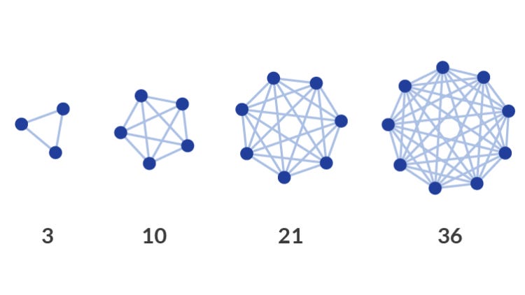 Metcalfe's Law and Why You Should Keep It In Mind | by Thaisa Fernandes |  PM101 | Medium