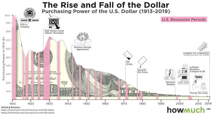 Gold is money everything else is credit - purchasing power of gold