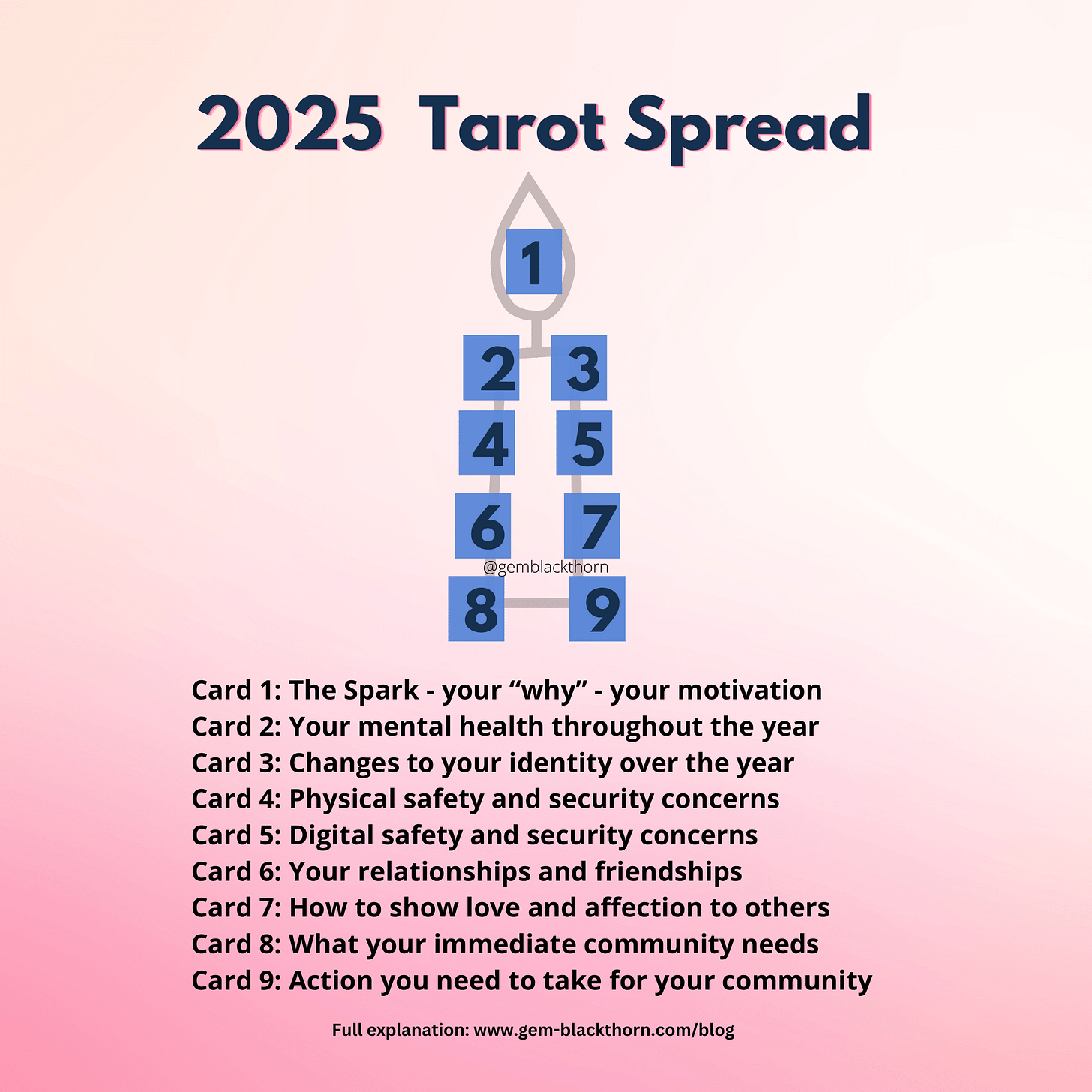 Background: pink and white gradient Top text: 2025 tarot spread Center: background - outline of a candle Center: blue box #1 over the flame, blue boxes 2–8 down the candle, two boxes at a time. Bottom text: Card 1: The Spark - your "why" - your motivation Card 2: Your mental health throughout the year Card 3: Changes to your identity over the year Card 4: Physical safety and security concerns Card 5: Digital safety and security concerns Card 6: Your relationships and friendships Card 7: How to show love and affection to others Card 8: What your immediate community needs Card 9: Action you need to take for your community. Full explanation: www.gem-blackthorn.com/blog @Gemblackthorn Gem Blackthorn