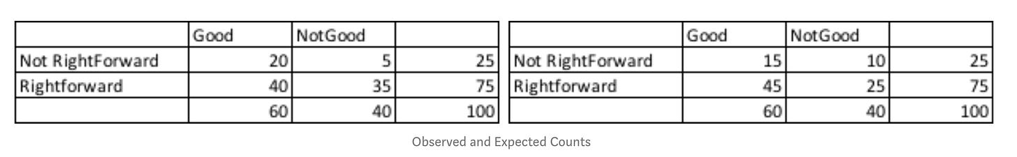 Observed and Expected Counts