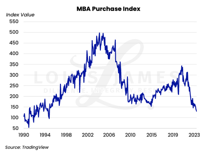 MBA Purchase Index, 2023-10-21