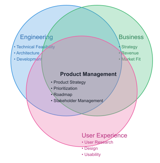 product management venn diagram