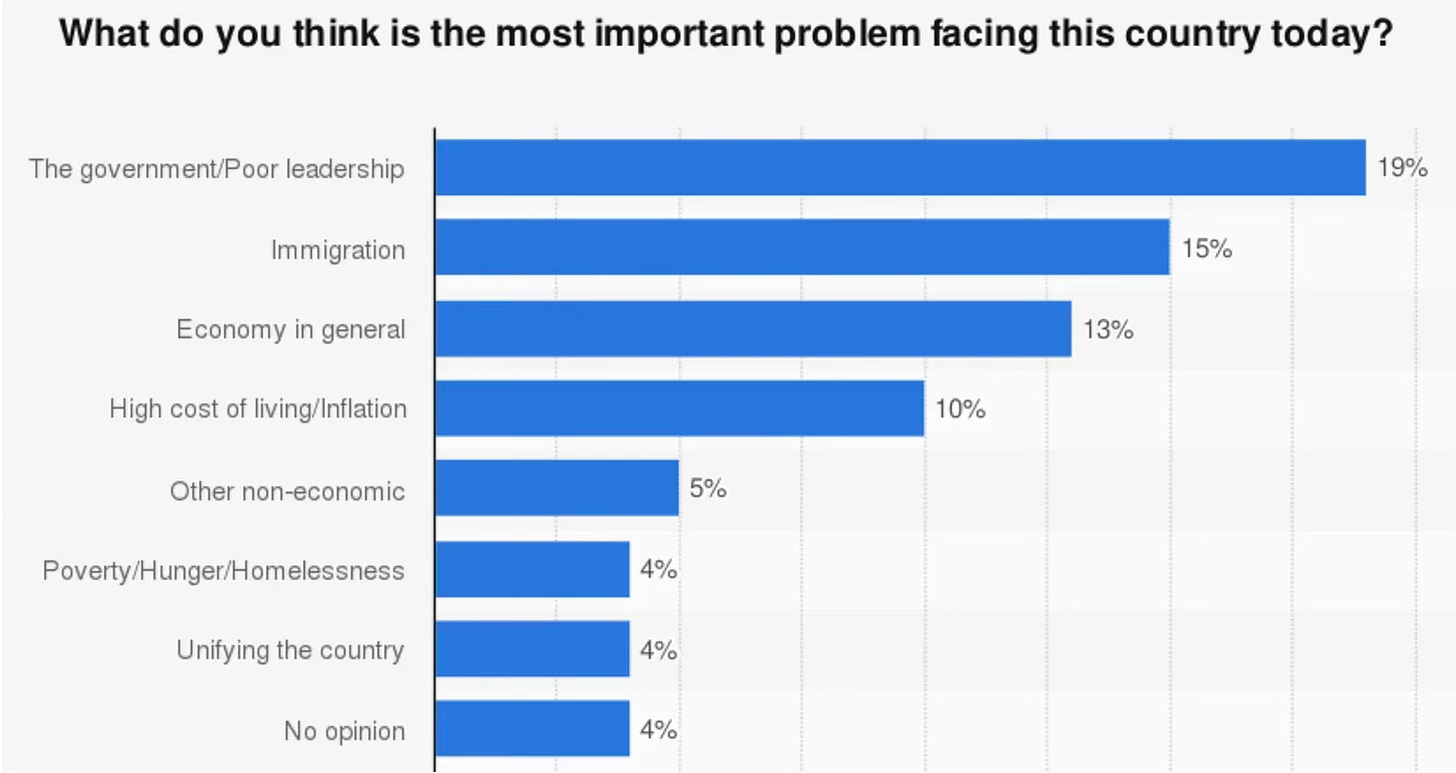 chart showing poll results to the question, "What do you think is the most important problem facing this country today?