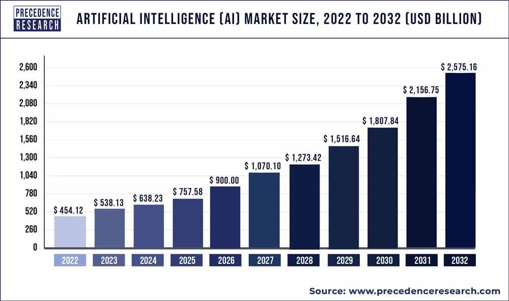 Artificial Intelligence (AI) Market Size, Growth, Report By 2032