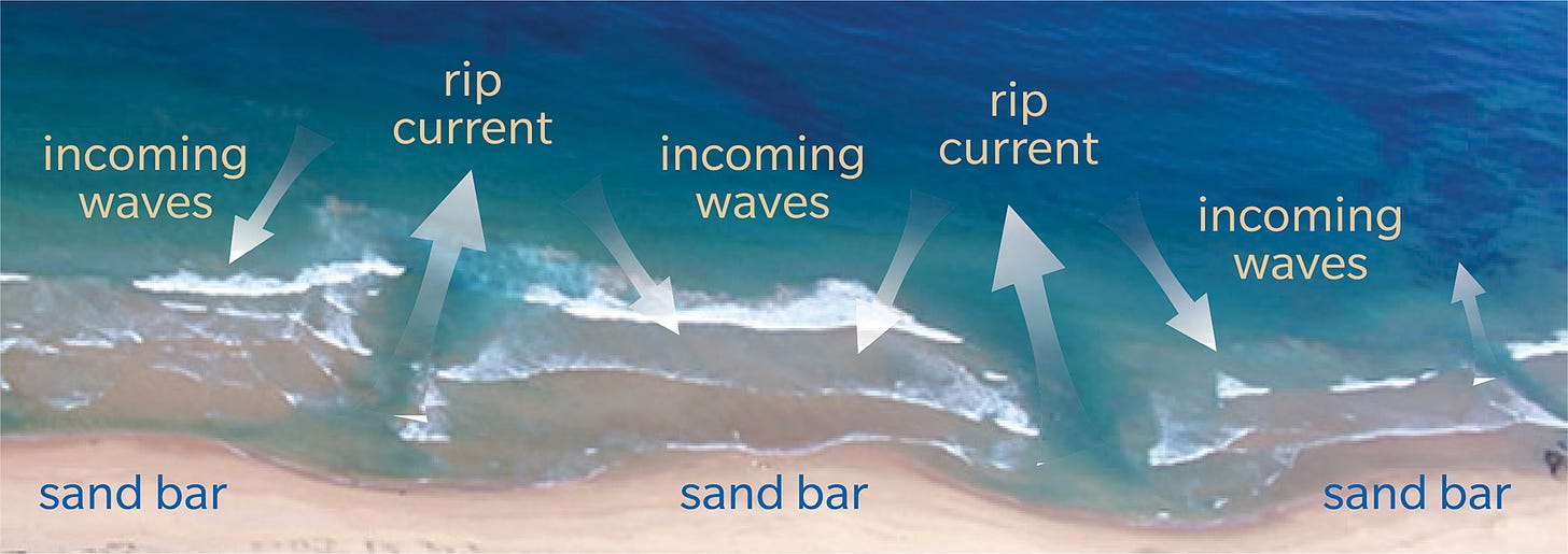 Rip Currents - SLS Beachsafe