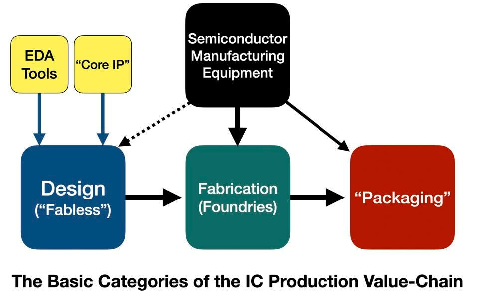 Semiconductors: More U.S. Leverage, More Bad News For Beijing (Part 3) |  Center for Security and Emerging Technology