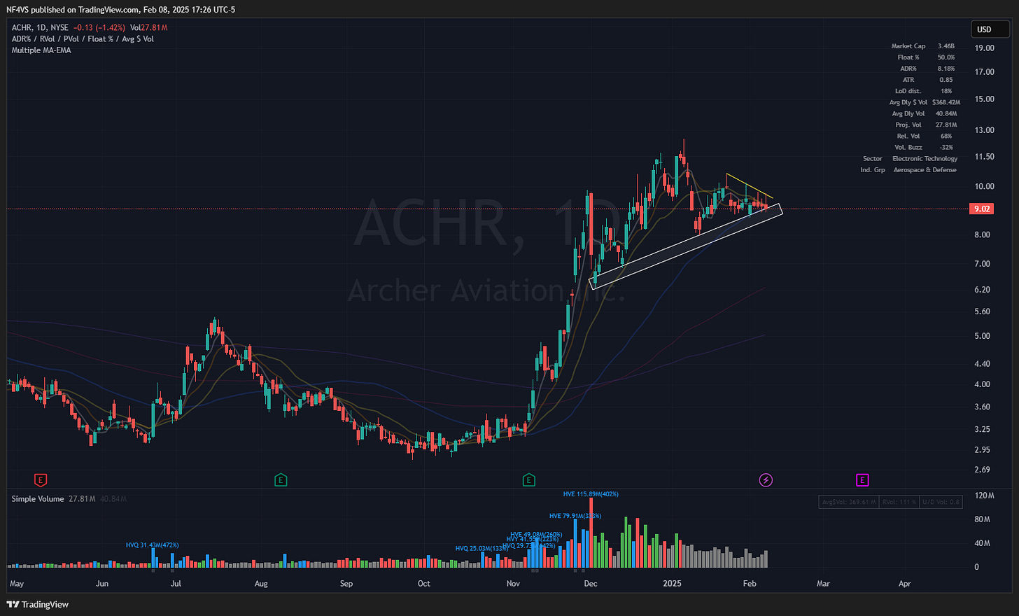 $ACHR - Daily Chart