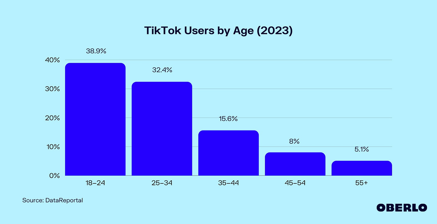 TikTok Age Demographics [Updated Mar 2023] | Oberlo