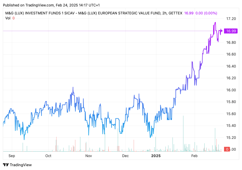 TradingView chart