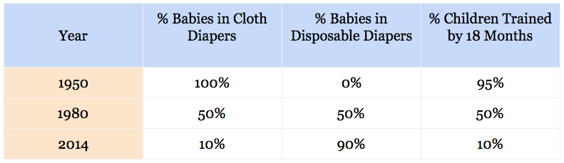 The Evolution of Potty Training - Priceonomics