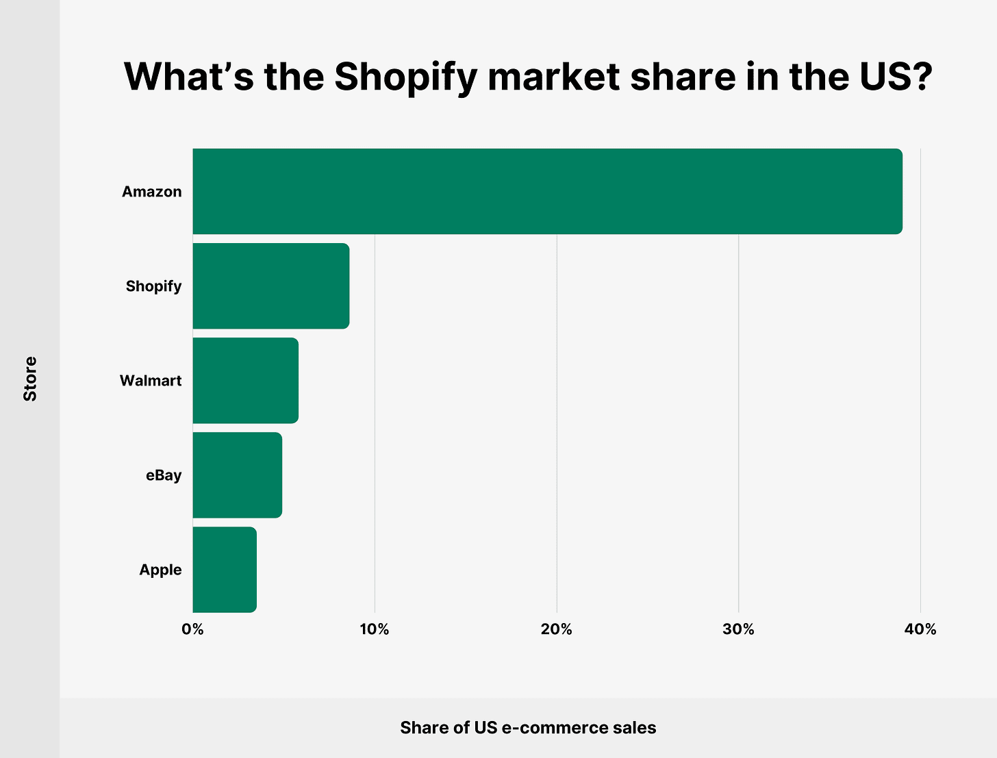 Shopify Revenue and Merchant Statistics in 2022