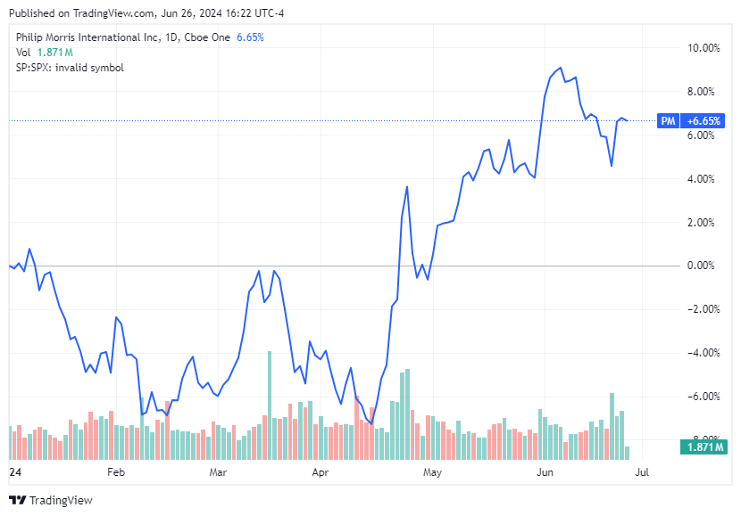 TradingView chart