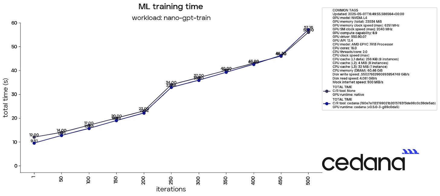 GPU Interposing and Performance