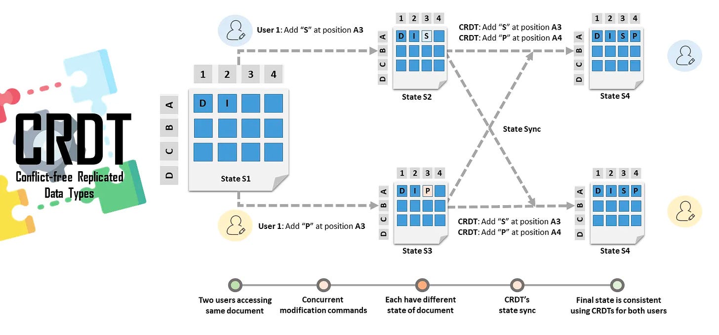 Como funcionam Conflict-free Replicated Data Types (CRDTs).