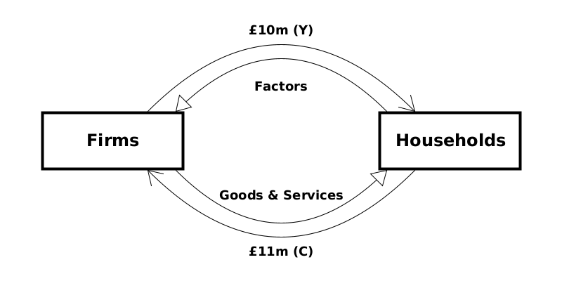 Circular flow with specific values for Y (£10m) and C (£11m).