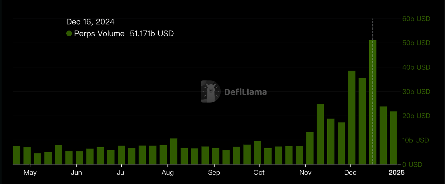 DeFi - Hyperliquid Perps Volume