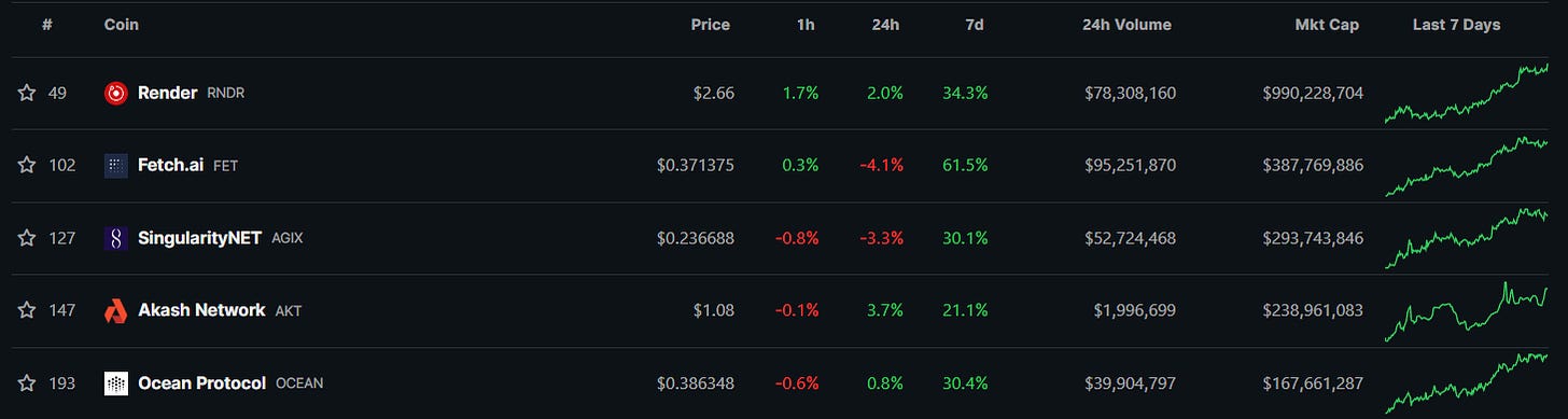 Cronos is leading gains among cryptocurrency market 📈