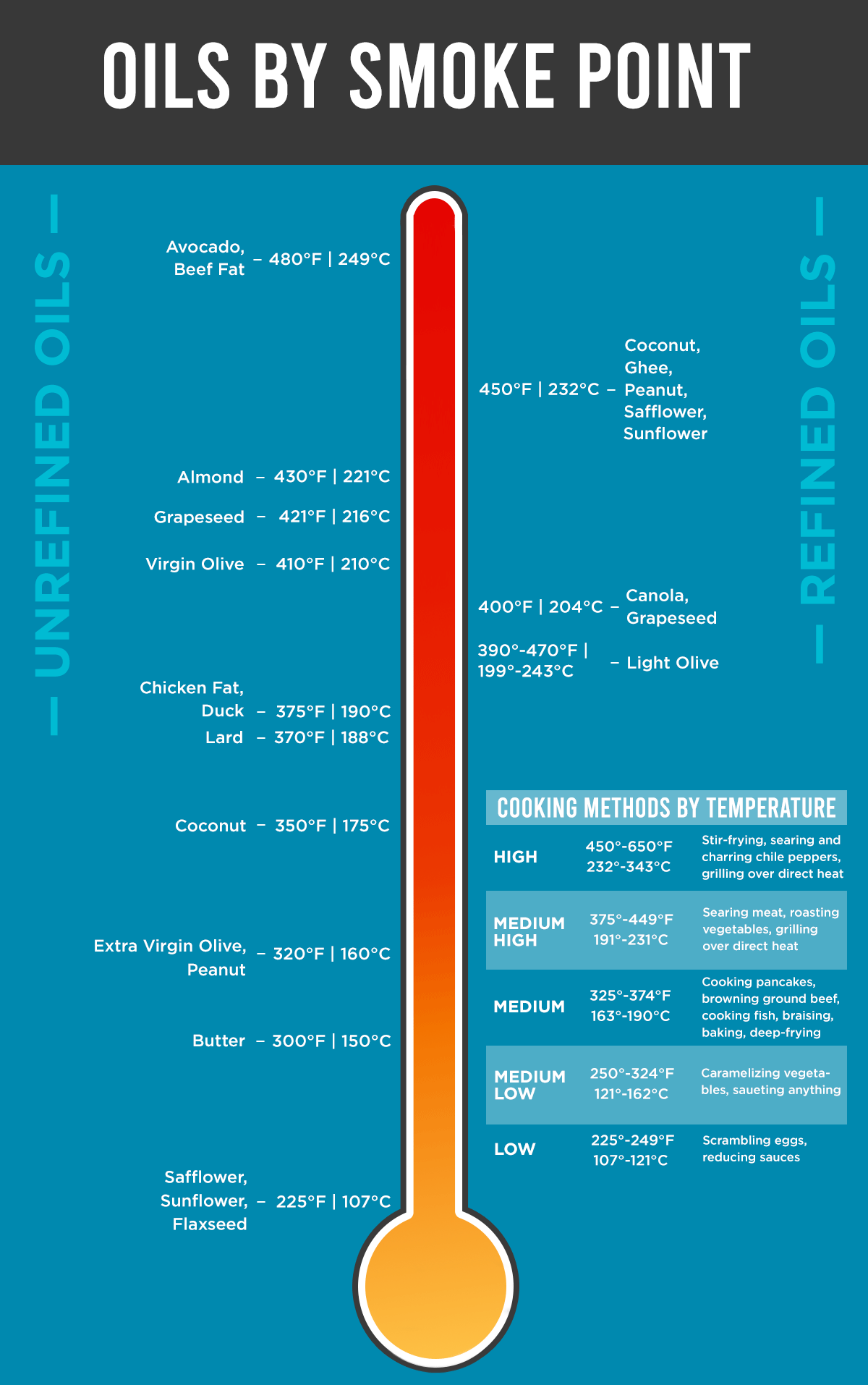 What's a Smoke Point? (And Why is it Important in Cooking?) – Leite's  Culinaria