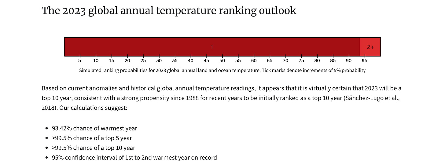 Graphic depicting likelihood of 2023 being the hottest year on record